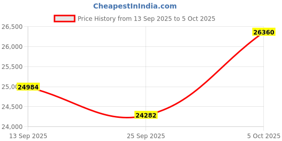 amazon.in 4K Camcorder Video Camera Ultra HD 80MP Vlogging Camera for YouTube 18X Digital Zoom Recorder IR Night Version 3.0" IPS HD Screen With Handheld Stabilizer, Microphone, Remote Control and 32GB SD Card Price History Graph from 13 Sep 2025 to 5 Oct 2025