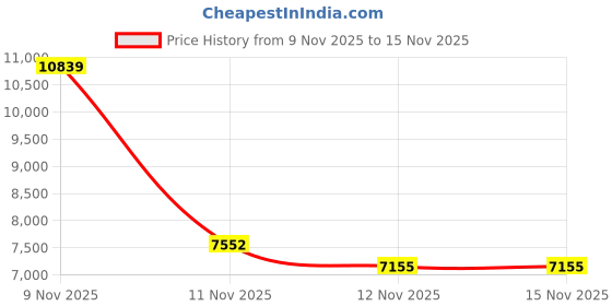 amazon.in 4k Camcorder Video Camera,UHD 64MP Vlogging Camera for YouTube with 3" 270° Flip Screen, 18X Zoom/WiFi/Webcam/32GB Card/Built-in 2500mAh Battery/Microphone(Black) Price History Graph from 9 Nov 2025 to 12 Nov 2025