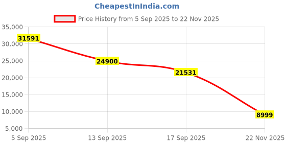 amazon.in 4K Camera Glasses, AI Smart Glasses with Real-Time Translation & Object Recognition & Voice Assistant, Max 10Hrs Playtime | 2 Lens Set (Blue Light Filter/Black Lens) for Outdoor,Work,Travel, Business Price History Graph from 5 Sep 2025 to 22 Nov 2025