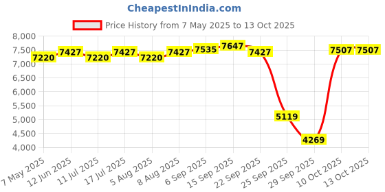 amazon.in 4K Compact Digital Camera for Kids: 64MP Portable Camera with 32GB Card 18X Digital Zoom, Point and Shoot Camera Price History Graph from 7 May 2025 to 13 Oct 2025