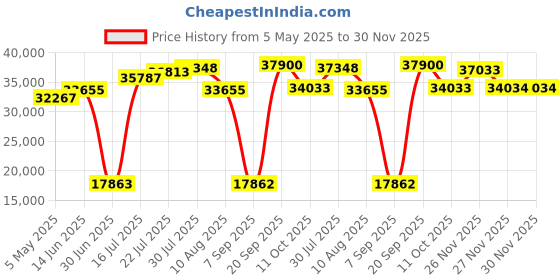amazon.in 4K Dash Cam with 128G Micro SD Card, Black, Hugolog Price History Graph from 5 May 2025 to 30 Nov 2025
