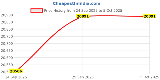 amazon.in 4K Digital Camera, 18X Zoom HD WiFi Camcorder with 3 Inch Touch Screen, 56MP Wide Angle USB Travel Camera with Microphone for Selfie Vlog Price History Graph from 24 Sep 2025 to 5 Oct 2025