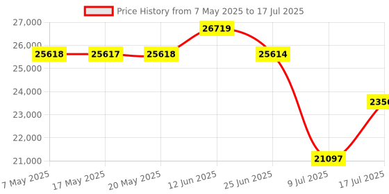 amazon.in 4k Digital Camera, 48MP Cameras for Photography, Video/Vlogging Camera for YouTube with WiFi and Webcam, 60FPS Autofocus Travel Camera with Wide-Angle & Macro Lens (2 Batteries) Price History Graph from 7 May 2025 to 17 Jul 2025