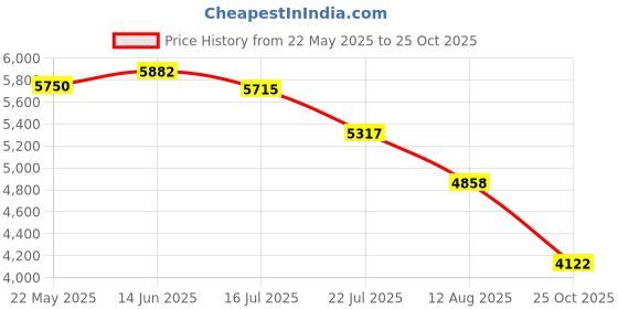 amazon.in 4K Digital Camera, 50MP Autofocus 16x Zoom Digital Anti Shake Digital Point and Shoot Camera, Compact Camera for Travel Photography Video Recording Price History Graph from 22 May 2025 to 25 Oct 2025