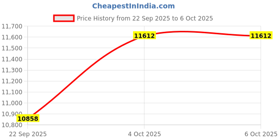 amazon.in 4K Digital Camera, 56MP 16X Zoom Selfie Camera Autofocus with 180 Degree Flip Screen, Anti Shake Compact Camera for Travel Gatherings Recording Price History Graph from 22 Sep 2025 to 4 Oct 2025