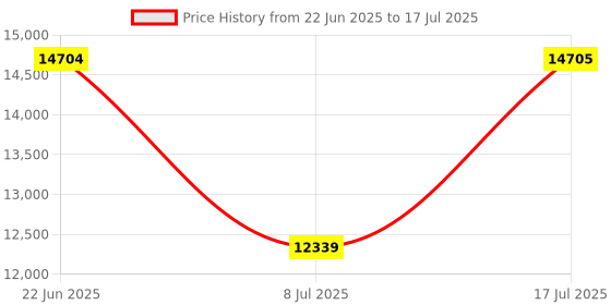 amazon.in 4K Digital Camera, 64MP Cameras for Photography with 16X Zoom & Autofocus, Vlogging Camera for YouTube Video with Wide Angle and Macro Lenses, Best Cameras for Content Creators Price History Graph from 22 Jun 2025 to 17 Jul 2025