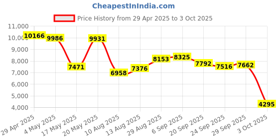 amazon.in 4K Digital Camera, 64MP Compact Camera with Autofocus, Digital Point and Shoot Camera with Anti-Shake, 16X Zoom Small Travel Digital Camera, 32GB Card, 2 Batteries for Beginners and Teens(Blue) Price History Graph from 29 Apr 2025 to 3 Oct 2025