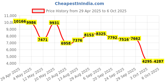 amazon.in 4K Digital Camera, 64MP Compact Camera with Autofocus, Digital Point and Shoot Camera with Anti-Shake, 16X Zoom Small Travel Digital Camera, 32GB Card, 2 Batteries for Beginners and Teens(Pink) Price History Graph from 29 Apr 2025 to 6 Oct 2025