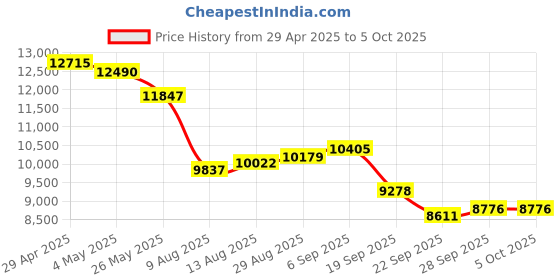 amazon.in 4K Digital Camera, 64MP High Resolution Digital Camera with 3” Flip Screen, WQV Small Vlogging Camera for YouTube, Photography and Video, 18X Digital Zoom, TF Card, for Gift (Black) Price History Graph from 29 Apr 2025 to 5 Oct 2025