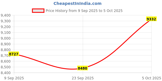 amazon.in 4K Digital Camera, 64MP Point and Shoot Digital Camera with Autofocus, 18X Zoom, 20 Filters, 64GB SD Card, 2000 mAh Battery, 2.8" Screen Compact Small Vlogging Camera for Beginners Teens Adult(Pink) Price History Graph from 9 Sep 2025 to 5 Oct 2025