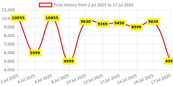 amazon.in 4K Digital Camera, 64MP Vlogging Camera for Photography with 3" 180° Flip Screen, 16X Digital Zoom Point and Shoot Camara with 64GB SD Card for Beginner (White) Price History Graph from 2 Jul 2025 to 17 Jul 2025