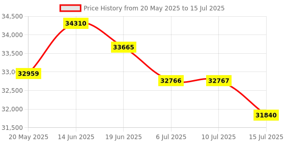 amazon.in 4K Digital Camera, 72MP 12x Digital Zoom Vlogging Camera, 1450mAh Autofocus Compact Point and Shoot Digital Camera with 3 inch IPS Screen, Telescopic Lens Price History Graph from 20 May 2025 to 15 Jul 2025