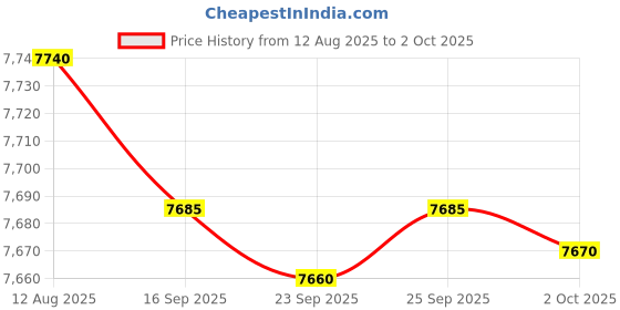 amazon.in 4K Digital Camera for Photography, 48MP Vlogging Camera with SD Card, 3'' IPS Screen Compact Camera with Flash, 18X Digital Zoom Travel Camera (2 Batteries) Price History Graph from 12 Aug 2025 to 2 Oct 2025