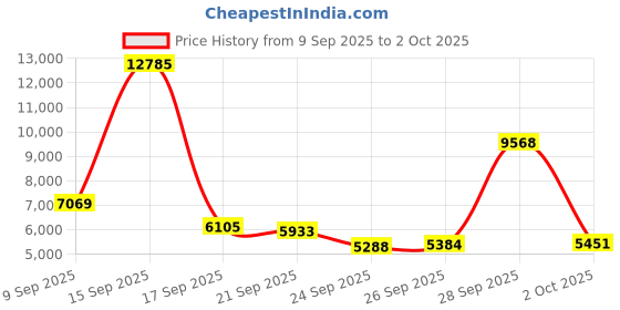 amazon.in 4K Digital Camera for Photography, 56MP 270 Flip Screen 16X Zoom Compact Camera with Battery and Wide Angle Lens, Touch Screen, Black Price History Graph from 9 Sep 2025 to 2 Oct 2025
