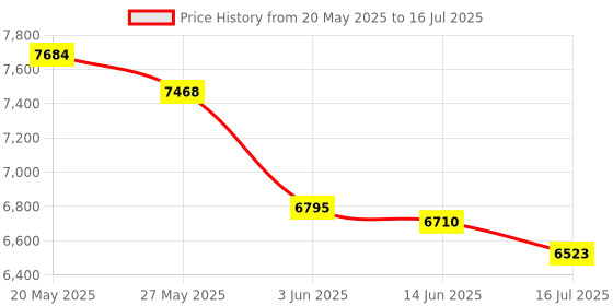 amazon.in 4K Digital Camera for Photography, 56MP Autofocus Anti Shake Vlogging Camera for Travel, 20X Digital Zoom, with Fill Light, Compact Point and Shoot Cameras (Wisoqu0hg2pf3koz-14) Price History Graph from 20 May 2025 to 16 Jul 2025
