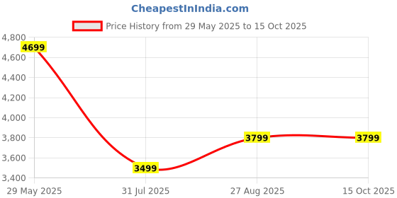 amazon.in 4K Digital Camera for Photography, 56MP Point and Shoot Camera with Autofocus, 20X Zoom, Anti-Shake, Video Camera with 32GB SD Card for Adults, Teens, and Beginners (Pink) Price History Graph from 29 May 2025 to 14 Oct 2025