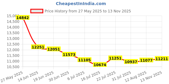 amazon.in 4K Digital Camera for Photography, 64MP Vlogging Camcorder for YouTube with Selfie Lens, Vintage Video Camera with Flash, 16X Zoom, Anti-Vibration (32G) Price History Graph from 27 May 2025 to 13 Nov 2025