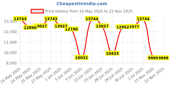 amazon.in vjianger 4K Digital Camera for Photography, 64MP Vlogging Camera for YouTube with 3" 180° Flip Screen, 18X Digital Zoom Point and Shoot Camara with 32GB Micro SD Card for Beginner (Pink) vjianger Price History Graph from 16 May 2025 to 20 Nov 2025