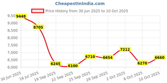 amazon.in 4K Digital Camera for Photography and Video, 2.4 Inch Rotatable Screen Camcorder,16X Zoom HD Video Recorder with Fill Light, Compact Camera for Travel () Price History Graph from 30 Jun 2025 to 10 Oct 2025