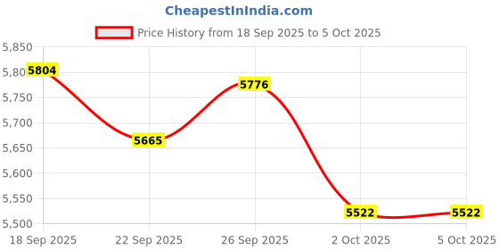 amazon.in 4K Digital Camera for Photography and Video, 2.4 Inch Rotatable Screen Camcorder,16X Zoom Video Recorder with Fill Light, Compact Camera for Travel (Silver) Price History Graph from 18 Sep 2025 to 2 Oct 2025