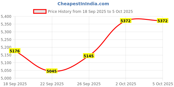 amazon.in 4K Digital Camera for Photography and Video, 2.4 Inch Rotatable Screen Camcorder,16X Zoom Video Recorder with Fill Light, Compact Camera for Travel (White) Price History Graph from 18 Sep 2025 to 2 Oct 2025