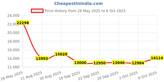 amazon.in 4K Digital Camera for Photography & Video: 64MP Vlogging, 180° Flip Screen, 16X Zoom Compact for Beginners, With 32GB SD Card Price History Graph from 26 May 2025 to 6 Oct 2025
