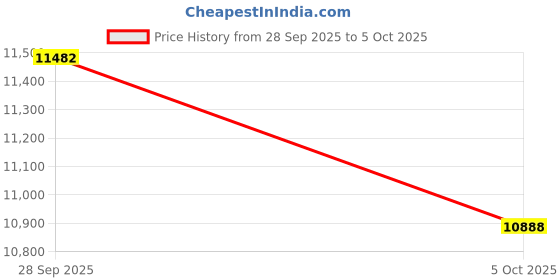 amazon.in 4K Digital Camera for Photography and Video, Point and Shoot Digital Cameras with Flip Screen, Small Digital Camera with WiFi and Bluetooth, Vlogging Camera for YouTube Video Recording (Black) Price History Graph from 28 Sep 2025 to 5 Oct 2025