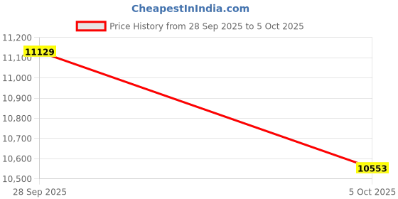 amazon.in 4K Digital Camera for Photography and Video, Point and Shoot Digital Cameras with Flip Screen, Small Digital Camera with WiFi and Bluetooth, Vlogging Camera for YouTube Video Recording (White) Price History Graph from 28 Sep 2025 to 5 Oct 2025