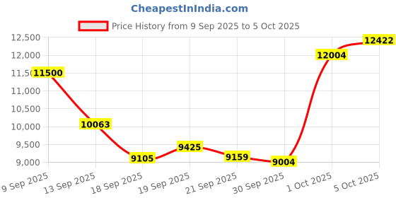 amazon.in 4K Digital Camera for Photography & Vlogging Includes Large Lens, 32G SD Card, 64MP AF Auto Focus, 18X Zoom, 180° Flip Screen with Mirror (Black) Price History Graph from 9 Sep 2025 to 5 Oct 2025