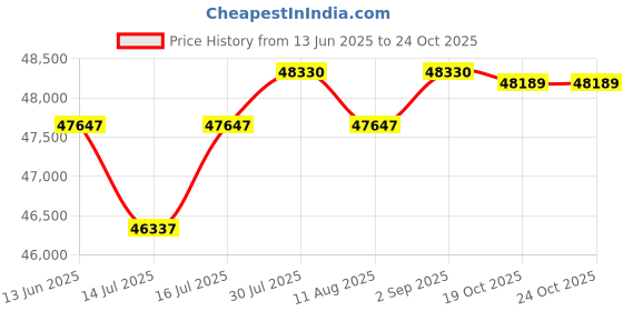 amazon.in 4K Digital Camera for Photography Autofocus, 2024 Latest 48MP SD Card, 2 Batteries Price History Graph from 13 Jun 2025 to 24 Oct 2025