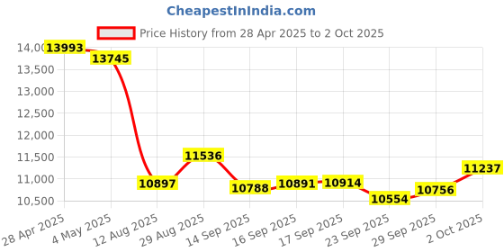amazon.in 4K Digital Camera for Photography, Compact Point and Shoot Camera for YouTube, 64MP Vlogging Camera with 18X Digital Zoom, 3" 180° Flip Screen, 32GB Micro SD Card & 2 Batteries (Black) Price History Graph from 28 Apr 2025 to 2 Oct 2025