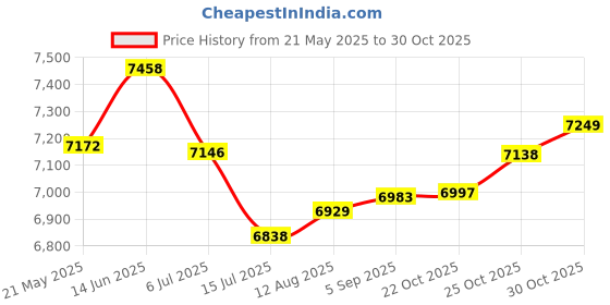 amazon.in 4K Digital Camera Kids 48MP 1080P HD 2.4 Inch Screen 16X Digital Zoom Camera Photography Vlogging (Black) Price History Graph from 21 May 2025 to 30 Oct 2025