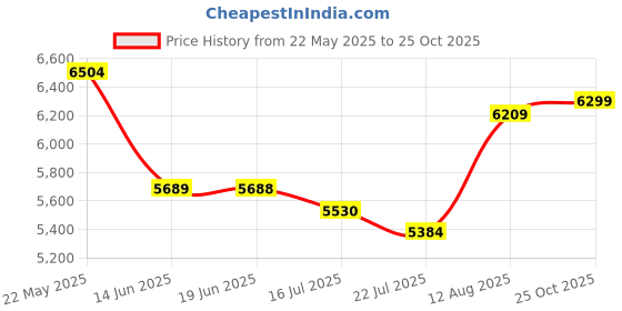 amazon.in 4K Digital Camera, Video Camera for Vlogging, HD Camcorder, 64MP 18X Digital Zoom, 2.88in Screen, with LED Fill Light and USB Port, Catch Wonderful Moments, Autofocus (Blue) Price History Graph from 22 May 2025 to 25 Oct 2025