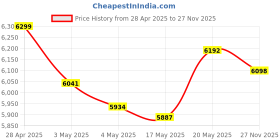 amazon.in 4K Digital Camera Vlogging Camera 44MP UHD 16X Digital Zoom with 32GB Card, Portable Compact Camera for Tiktok, YouTube, Students, Beginners Price History Graph from 28 Apr 2025 to 27 Nov 2025