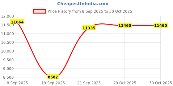 amazon.in 4K Digital Camera with 2.8" 180° Flip Screen for Vlogging - Camara Fotografica Compact Camera Easy Carry for Travel |16X Digital Zoom, 64GB SD Card, 1500MAh Battery 2-Hour Video Recording-White Y1 Price History Graph from 8 Sep 2025 to 30 Oct 2025