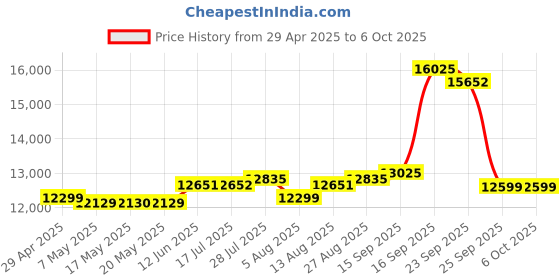 amazon.in 4K Digital Camera with Viewfinder & Dial, 48MP Vlogging Camera for Photography and Video Autofocus Anti-Shake, Travel Portable Digital Camera with Flash SD Card 2 Batteries, 16X Zoom Camera Price History Graph from 29 Apr 2025 to 5 Oct 2025
