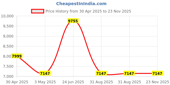 amazon.in 4K Digital Camera,Autofocus 48MP Vlogging Camera for Photography YouTube Compact Camera with Flash,18X Digital Zoom, Anti Shake, Macro Photography, 32G SD Card and 2 Batteries Price History Graph from 30 Apr 2025 to 22 Nov 2025