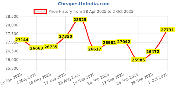 amazon.in 4K Digital Cameras for Photography, 48MP Vlogging Camera for YouTube with WiFi, 180° Flip Screen Compact Camera with Flash, 16X Digital Zoom Travel Camera with Wide-Angle &Macro Lens Price History Graph from 28 Apr 2025 to 2 Oct 2025