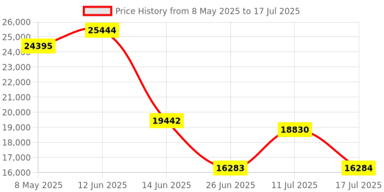 amazon.in 4K Digital Cameras for Photography and Video with Autofocus 16X Digital Zoom, 48MP Vlogging Camera, 3'' Flip Screen Compact Camera for Travel with 32GB SD Card Price History Graph from 8 May 2025 to 17 Jul 2025