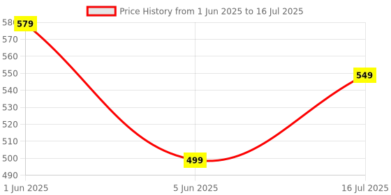 amazon.in paruht 4K DisplayPort Dummy Plug Adapter, Virtual Display Lock Screen Headless DP Connector, Black or Gold - Any Colour, PHT/DPDUMMY paruht Price History Graph from 1 Jun 2025 to 16 Jul 2025