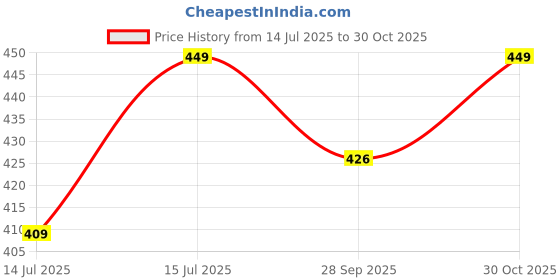 amazon.in 4k fashion Women's Cotton Rayon Flair Printed Pocket Regular Palazzo Pack of 2 4k fashion Price History Graph from 14 Jul 2025 to 30 Oct 2025