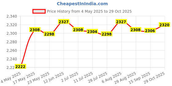 amazon.in 4K Full HD Streaming Webcam Autofocus for Live Broadcast 1k Black Price History Graph from 4 May 2025 to 29 Oct 2025