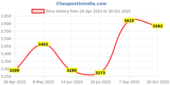 amazon.in 4K Full HD Streaming Webcam Autofocus for Live Broadcast 1k Black Laptop & Desktop Accessories | Webcams Price History Graph from 26 Apr 2025 to 30 Oct 2025