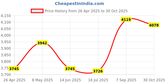 amazon.in 4K Full HD Streaming Webcam Autofocus for Live Broadcast 1k White Laptop & Desktop Accessories | Webcams Price History Graph from 26 Apr 2025 to 30 Oct 2025