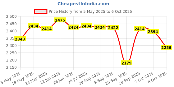 amazon.in 4K Full HD Streaming Webcam Autofocus for Live Broadcast 1k White | Computers/Tablets & Networking | Laptop & Desktop Accessories | Webcams Price History Graph from 5 May 2025 to 6 Oct 2025