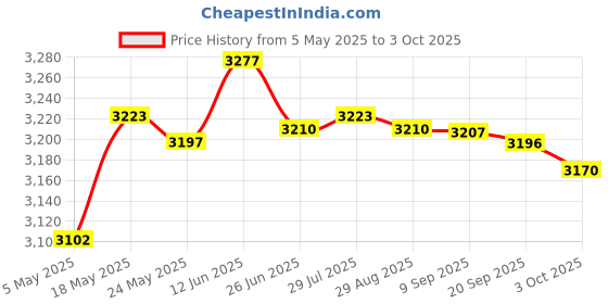 amazon.in 4K Full HD Streaming Webcam Autofocus for Live Broadcast 2k Black | Computers/Tablets & Networking | Laptop & Desktop Accessories | Webcams Price History Graph from 5 May 2025 to 3 Oct 2025
