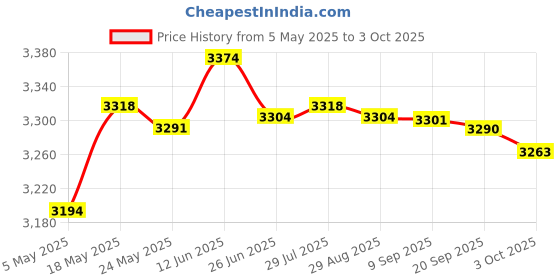 amazon.in 4K Full HD Streaming Webcam Autofocus for Live Broadcast 2k White | Computers/Tablets & Networking | Laptop & Desktop Accessories | Webcams Price History Graph from 5 May 2025 to 3 Oct 2025
