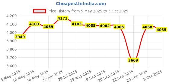 amazon.in 4K Full HD Streaming Webcam Autofocus for Live Broadcast 4k Black | Computers/Tablets & Networking | Laptop & Desktop Accessories | Webcams Price History Graph from 5 May 2025 to 3 Oct 2025