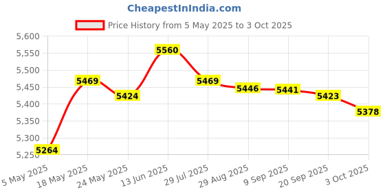 amazon.in 4K Full HD Streaming Webcam Autofocus for Live Broadcast 4k White | Computers/Tablets & Networking | Laptop & Desktop Accessories | Webcams Price History Graph from 5 May 2025 to 3 Oct 2025