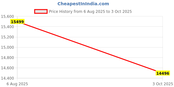 amazon.in 4K HD GPS Drone, Foldable Quadcopter with Dual Camera, WiFi FPV Live Video Transmission, Remote Controller Price History Graph from 6 Aug 2025 to 3 Oct 2025